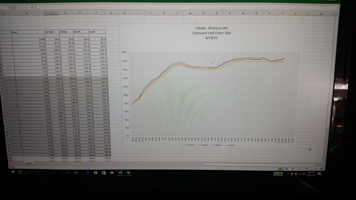Cure log for the starboard hull outer skin, 8/24/16. Four sensors, readings every 15 minutes, through a 12-hour overnight cure.